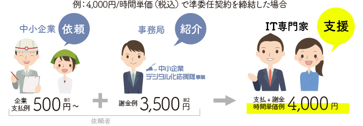 学生フリーランスとして中小企業からの依頼に対して支援を行い、応援隊事務局から謝金として3,500円/時、企業からの報酬を500円/時~をもらえます