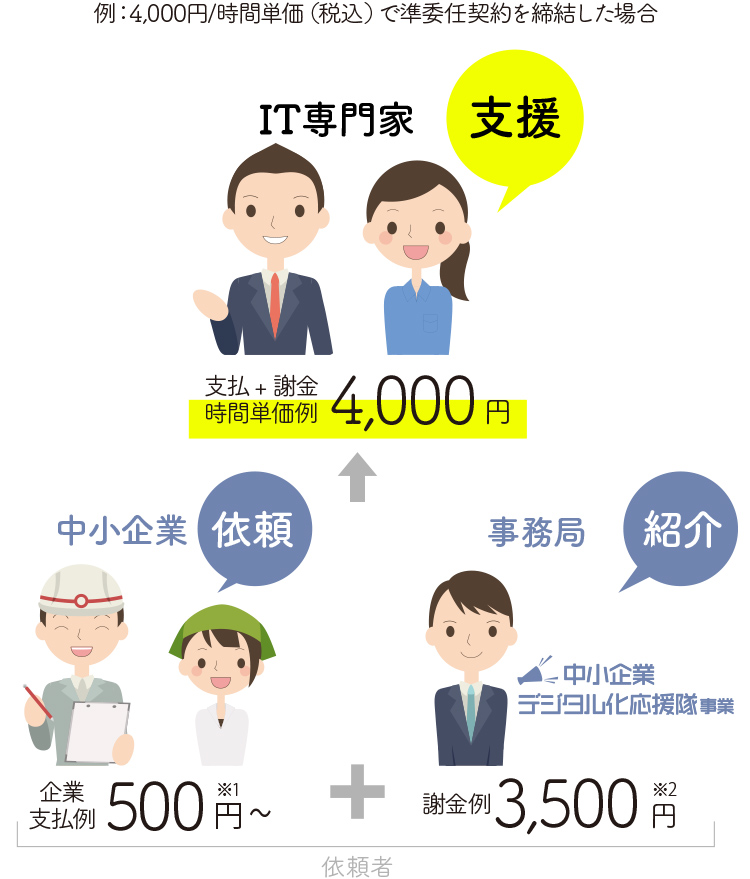 学生フリーランスとして中小企業からの依頼に対して支援を行い、応援隊事務局から謝金として3,500円/時、企業からの報酬を500円/時~をもらえます