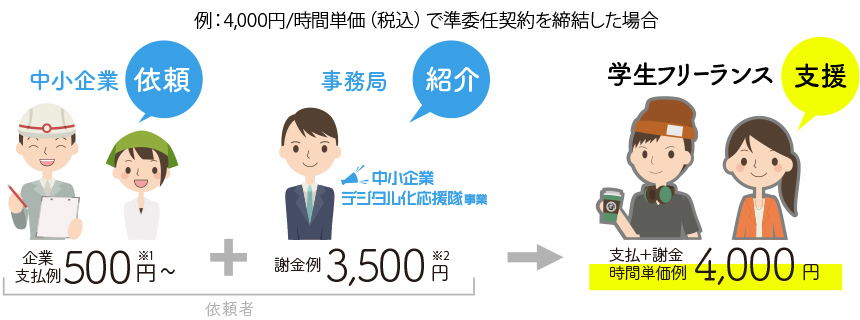 学生フリーランスとして中小企業からの依頼に対して支援を行い、応援隊事務局から謝金として3,500円/時、企業からの報酬を500円/時~をもらえます