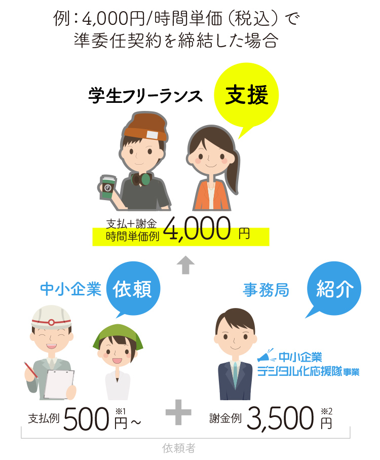 学生フリーランスとして中小企業からの依頼に対して支援を行い、応援隊事務局から謝金として3,500円/時、企業からの報酬を500円/時~をもらえます