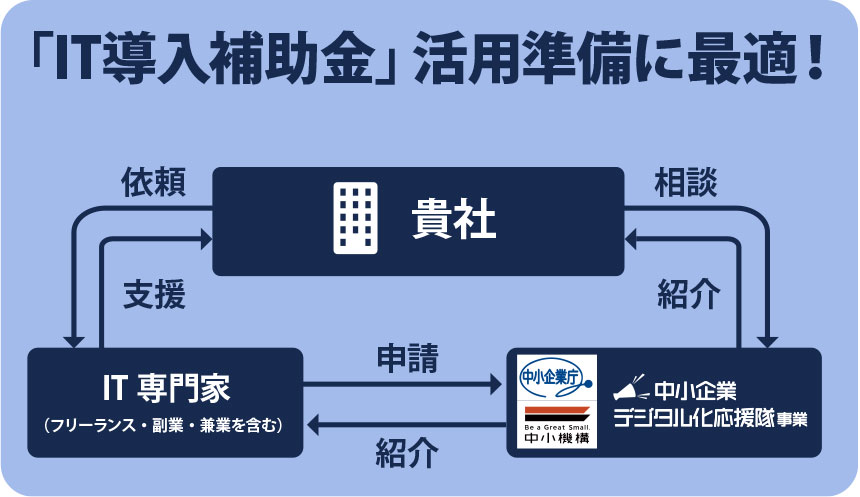 中小企業デジタル化応援隊事業の仕組み
