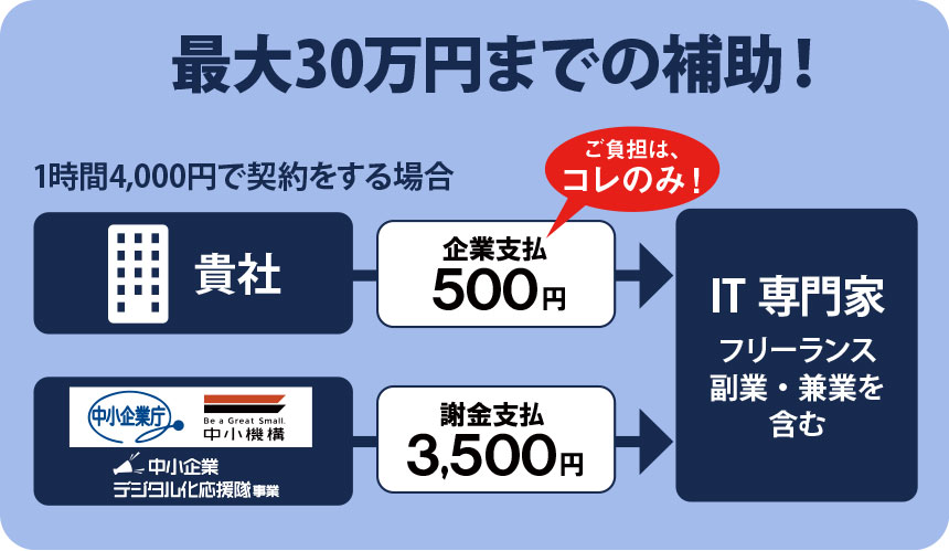 中小企業デジタル化応援隊事業の仕組み